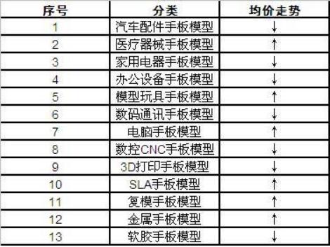 我國手板模型行業(yè)總體市場利潤分析及價格與市場份額的影響