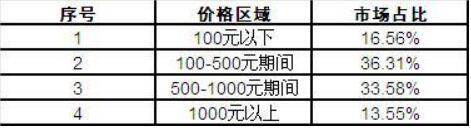 我國手板模型行業(yè)總體市場利潤分析及價格與市場份額的影響