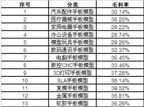 我國手板模型行業(yè)總體市場利潤分析及價格與市場份額的影響